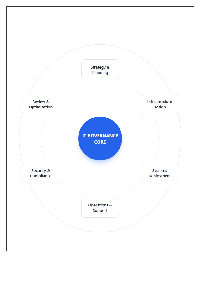 Information Technology Circular Printable Chart Flow