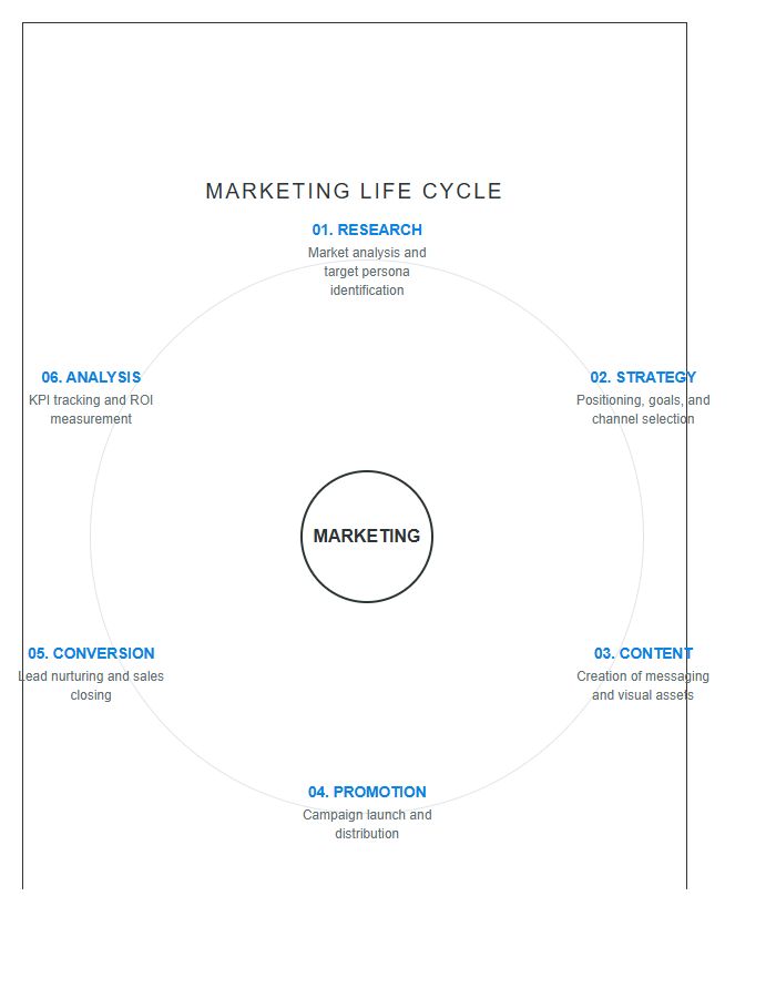 Marketing Cycle Circular Printable Chart Diagram