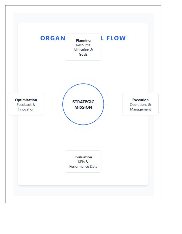 Organizational Circular Flow Printable Chart Design