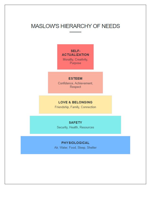 Basic Human Needs Pyramid Printable Chart