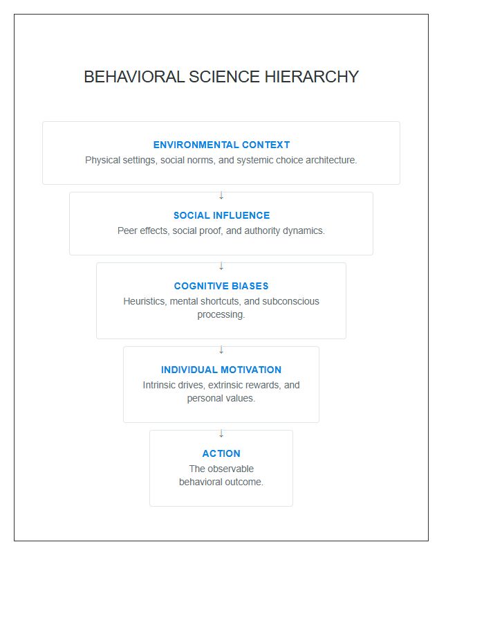 Behavioral Science Hierarchy Printable Chart Diagram