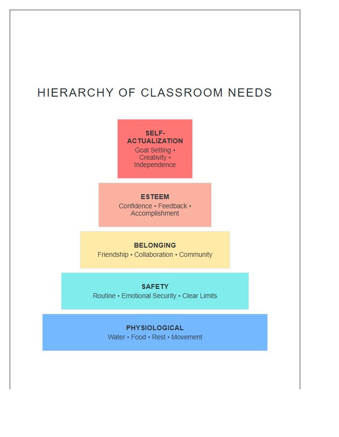 Classroom Poster Pyramid Needs Printable Chart