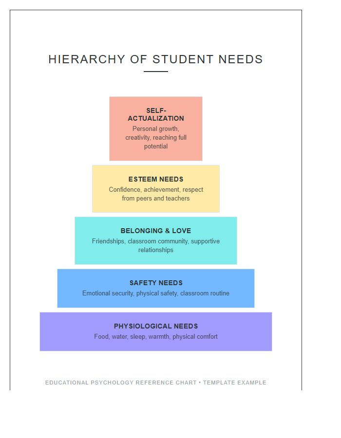 Educational Psychology Pyramid Needs Printable Chart