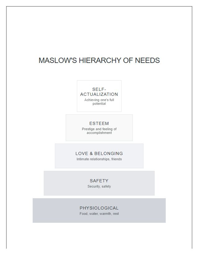 Five Level Pyramid Needs Printable Chart