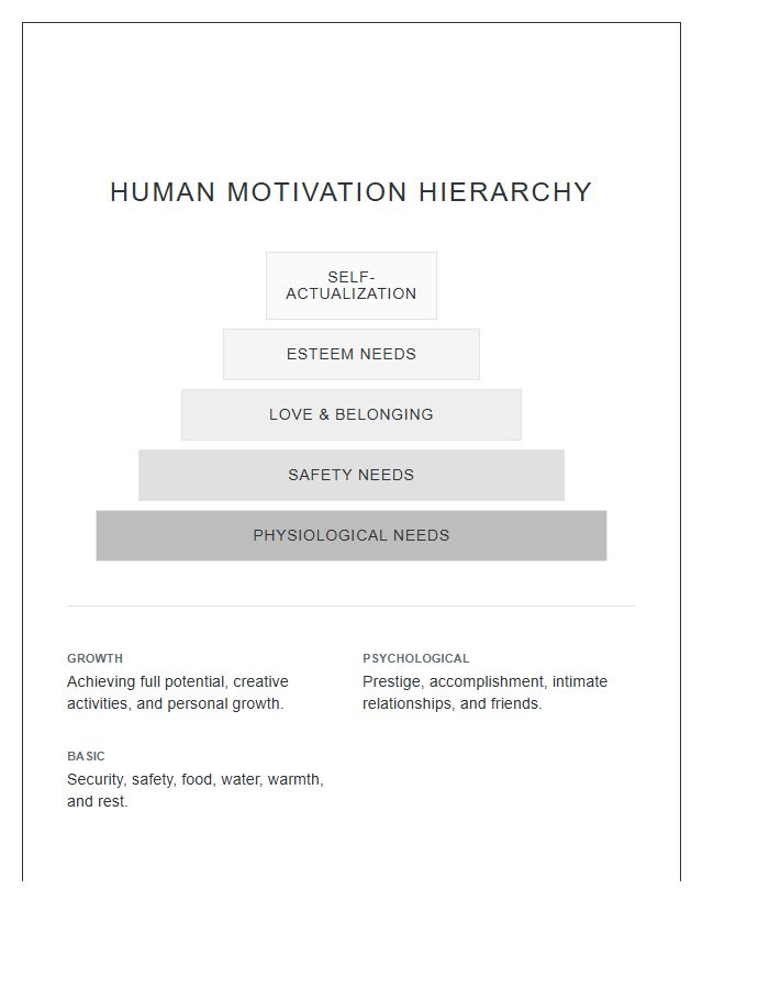 Human Motivation Pyramid Hierarchy Printable Chart