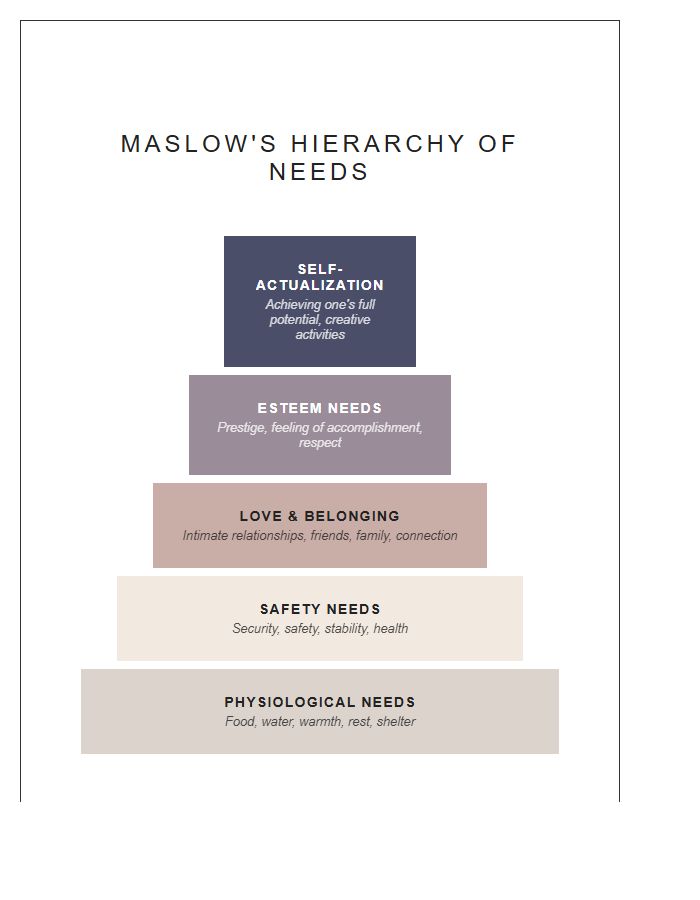 Maslow Hierarchy Of Needs Printable Wall Chart