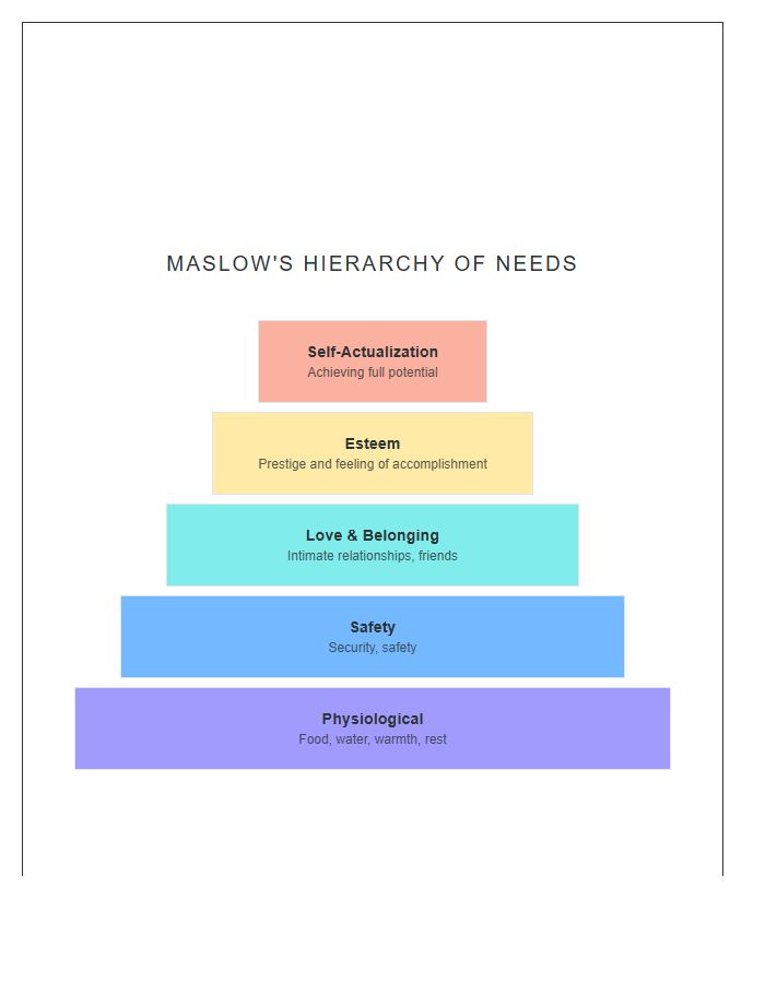 Psychology Student Pyramid Needs Printable Chart