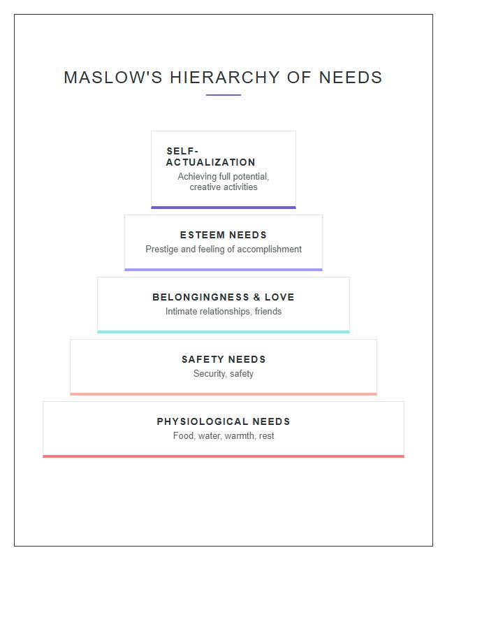 Self Actualization Hierarchy Printable Chart Diagram