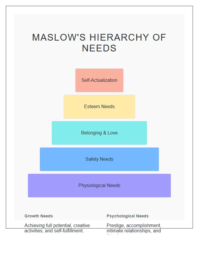 Social Science Pyramid Needs Printable Chart