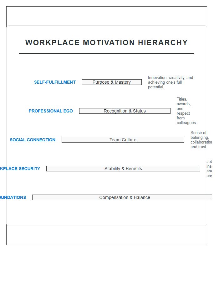 Workplace Motivation Hierarchy Printable Chart Diagram