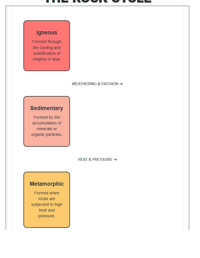 Classroom Poster Rock Cycle Printable Chart