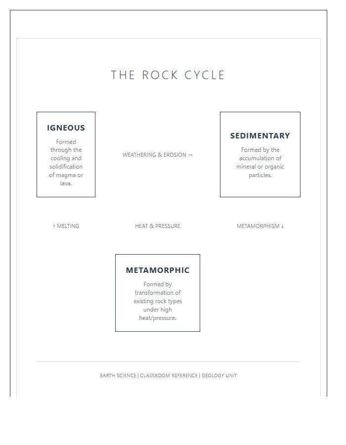 Earth Science Rock Cycle Printable Chart