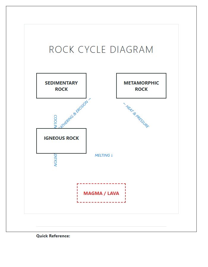 Labeled Rock Cycle Diagram Printable Chart