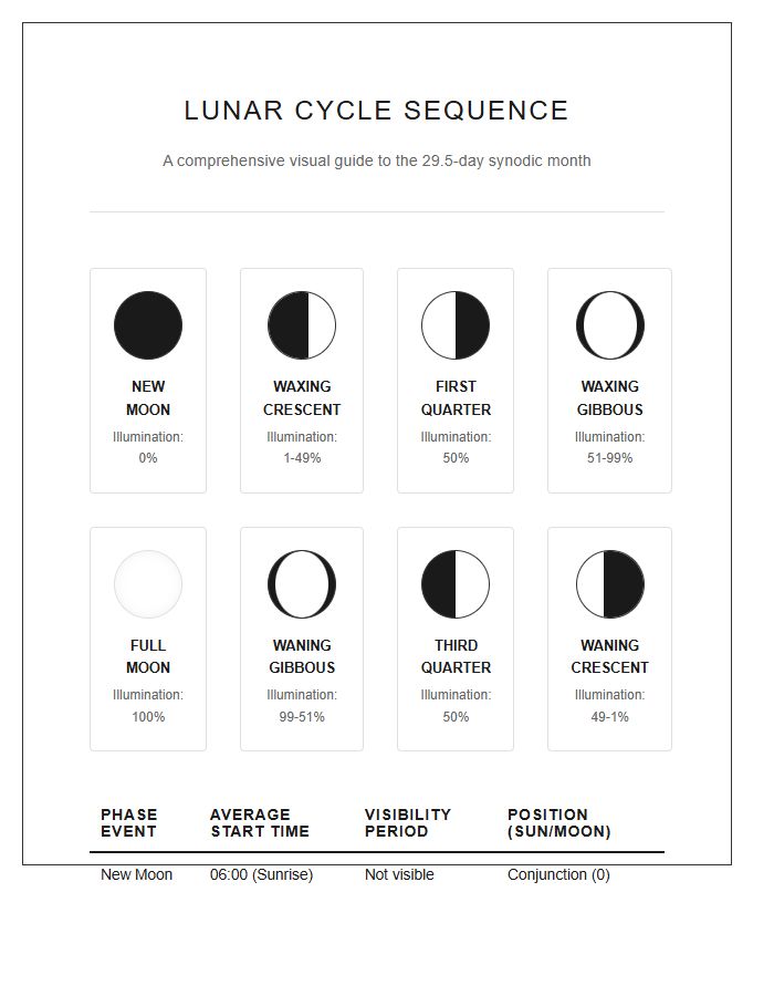 Detailed Moon Phase Sequence Printable Chart