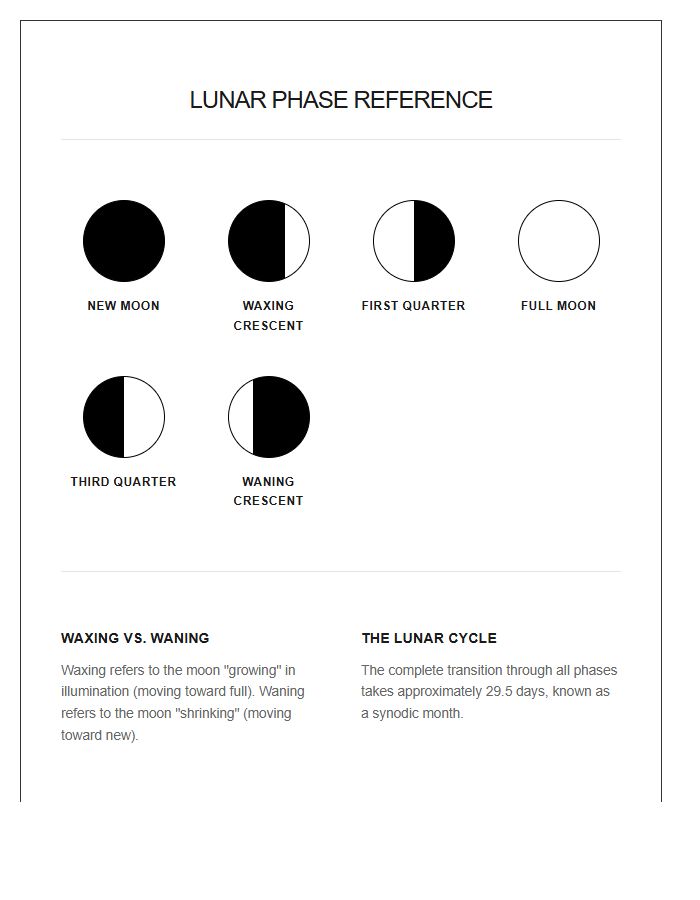 Educational Moon Phases Printable Chart Guide