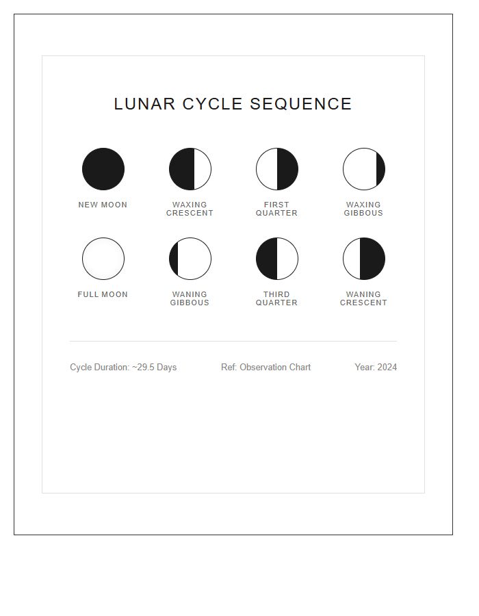 Full Moon Cycle Sequence Printable Chart
