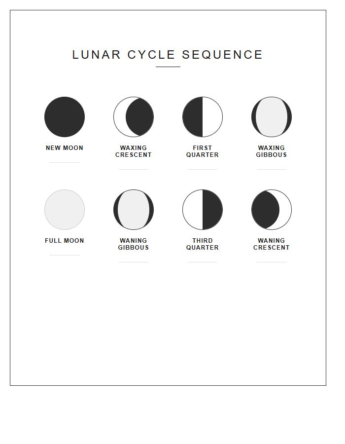Visual Moon Phases Sequence Printable Chart