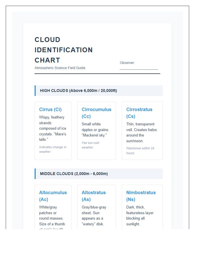 Atmospheric Science Cloud Identification Printable Chart