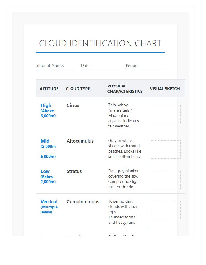 Middle School Cloud Identification Printable Chart