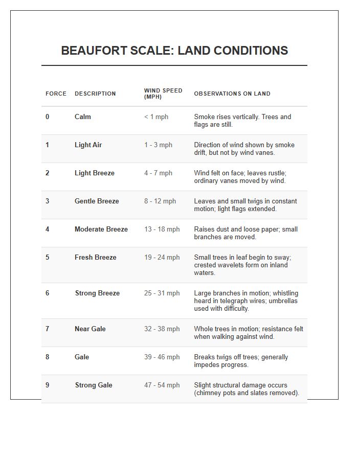 Beaufort Scale For Land Conditions Printable Chart