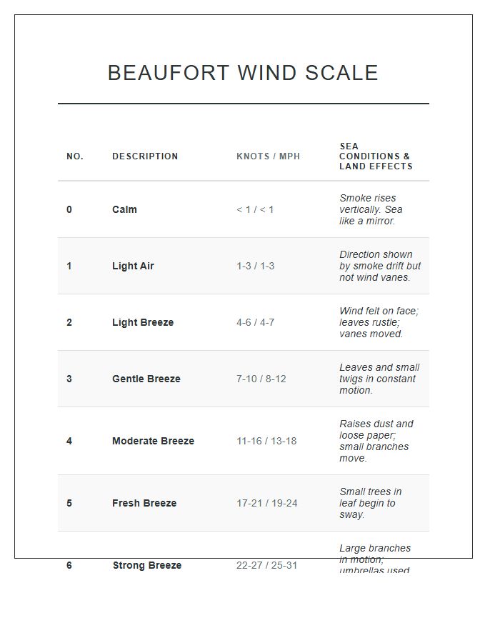 Beaufort Wind Scale Printable Chart Diagram