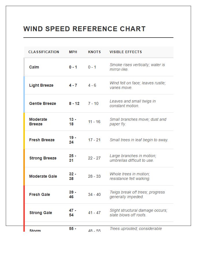 General Purpose Wind Speed Scale Printable Chart