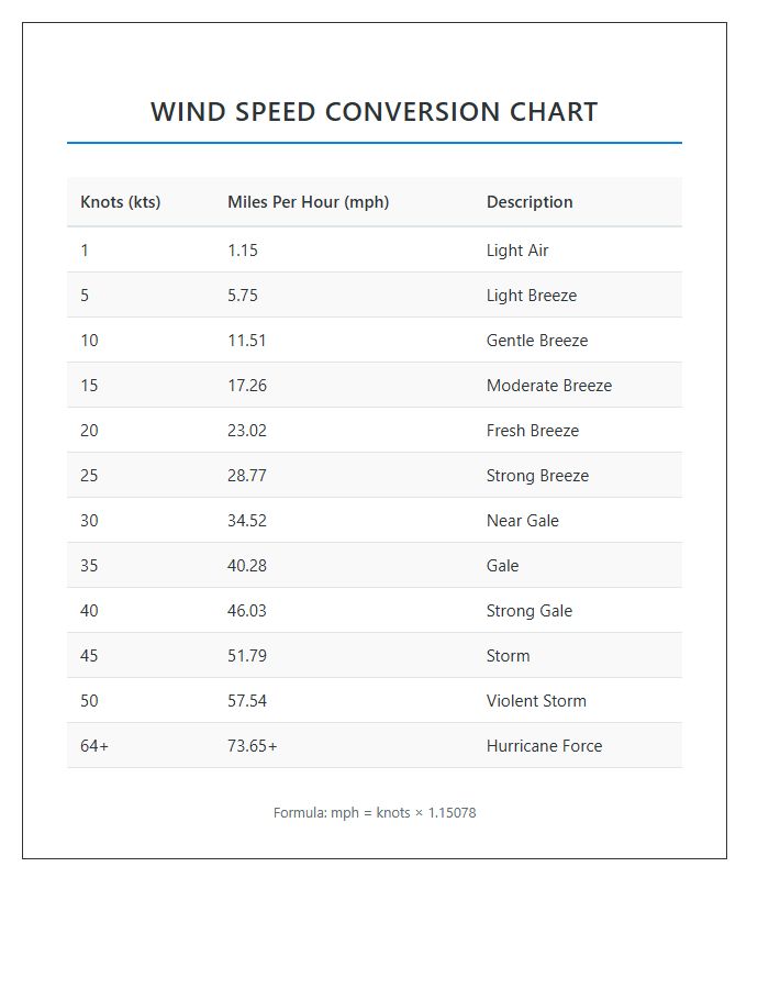 Knots To Miles Per Hour Wind Speed Printable Chart