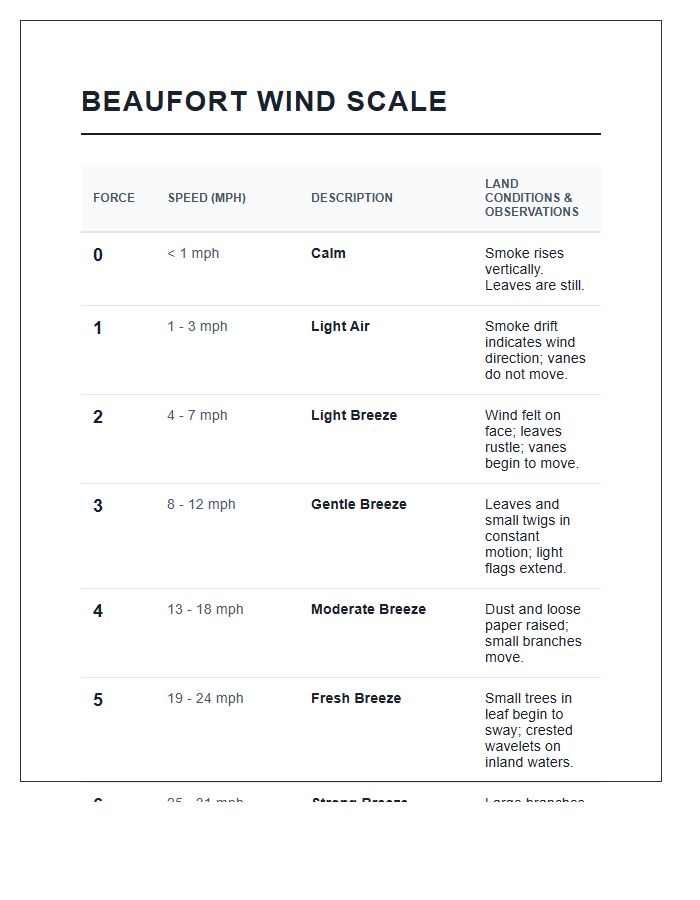 Land Based Beaufort Scale Printable Chart