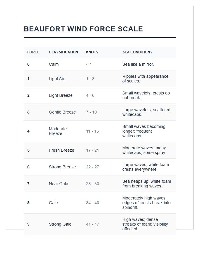 Marine Wind Force Printable Chart Diagram