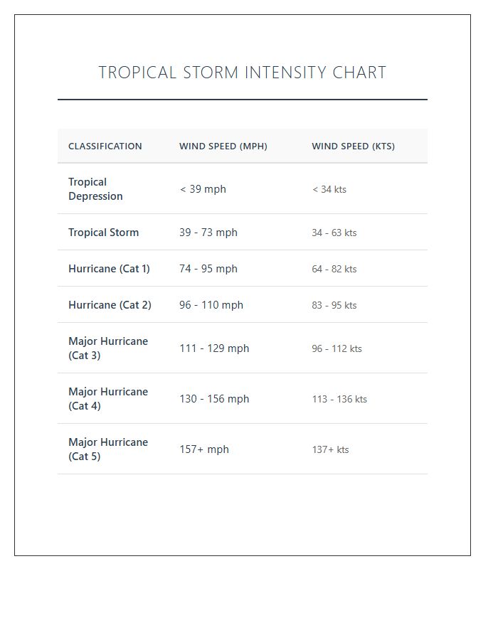 Tropical Storm Intensity Wind Speed Printable Chart