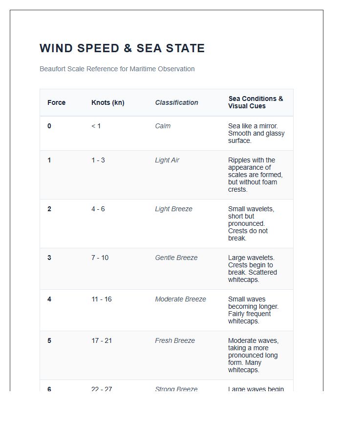 Wind Speed Impact On Sea State Printable Chart