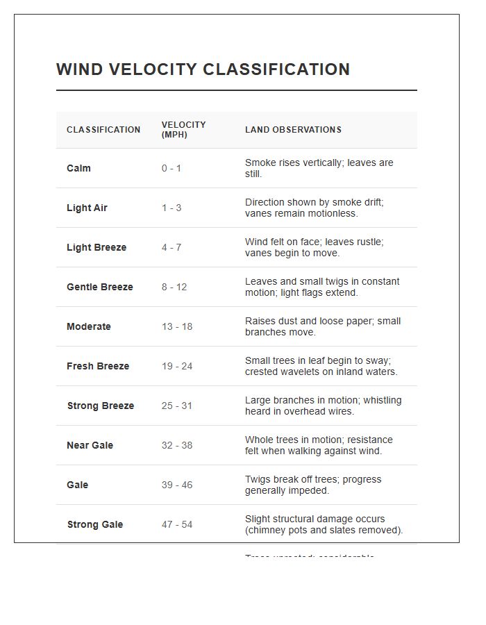 Wind Velocity Classification Printable Chart Diagram