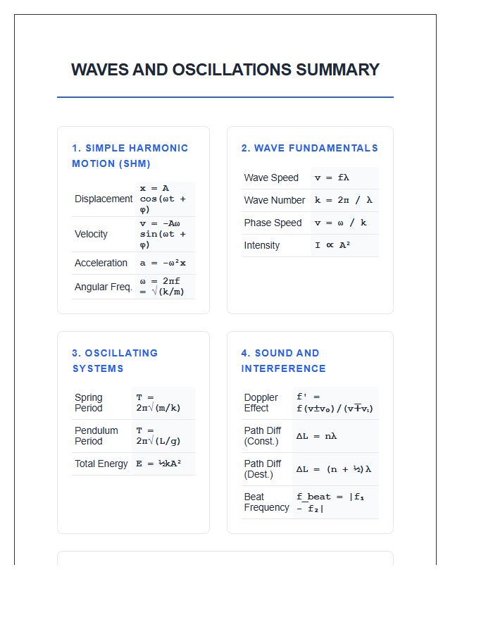 Waves And Oscillation Summary Printable Chart