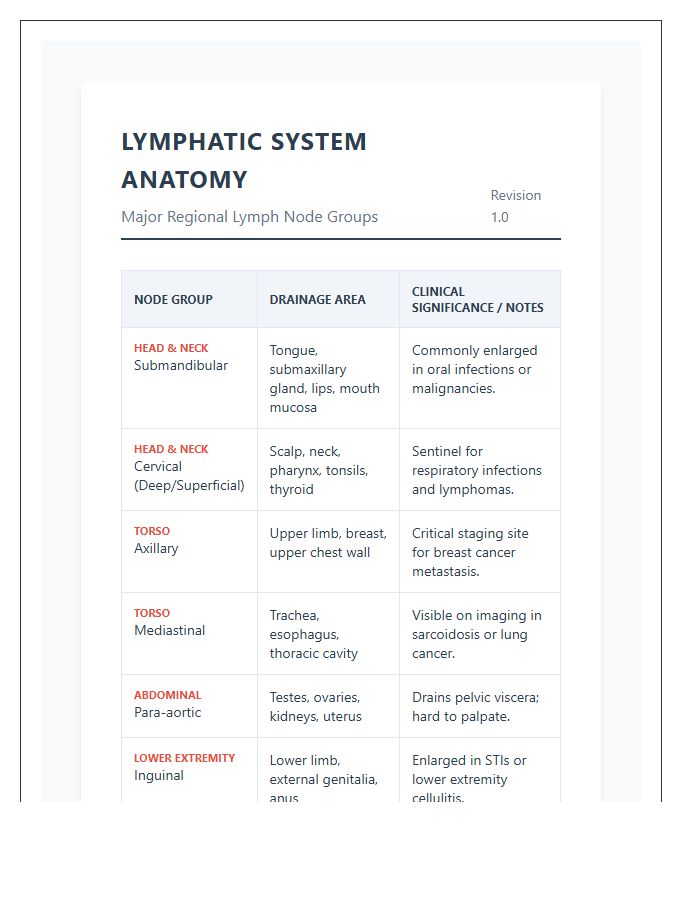 Medical Student Lymphatic System Nodes Printable Chart