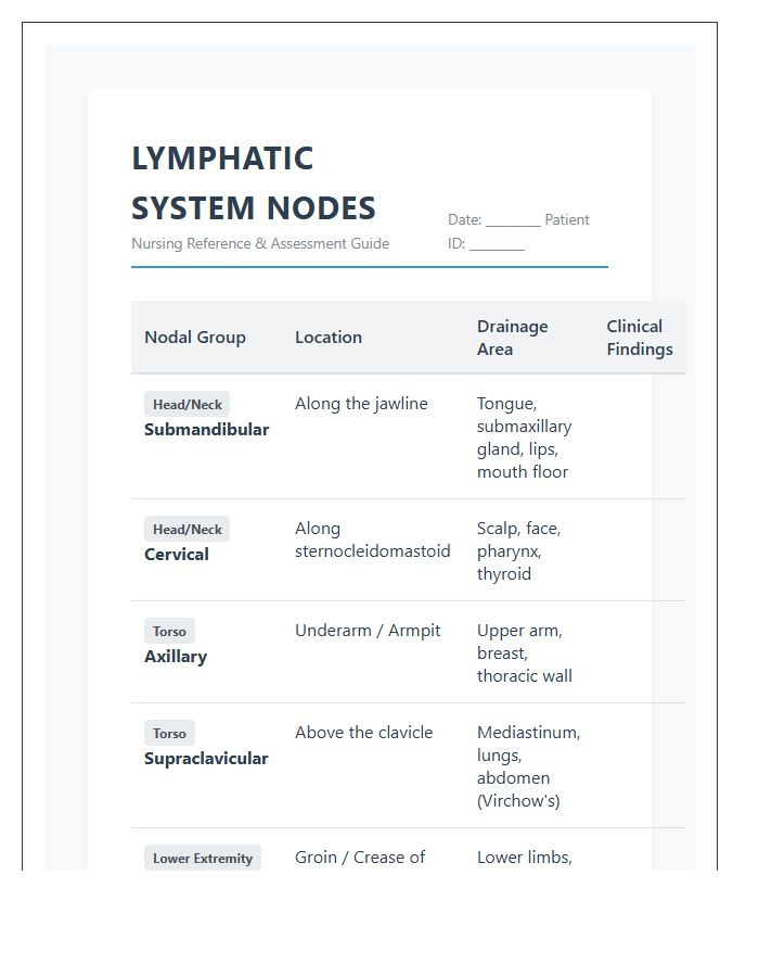 Nursing Student Lymphatic System Nodes Printable Chart