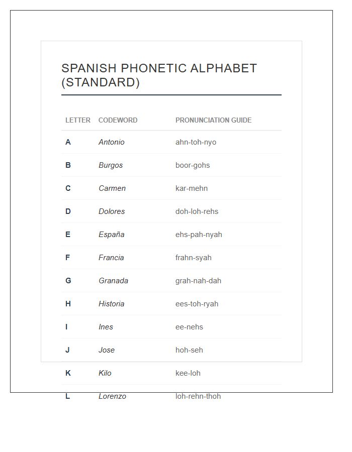 Formal Spanish Phonetic Alphabet Instructional Chart Printable