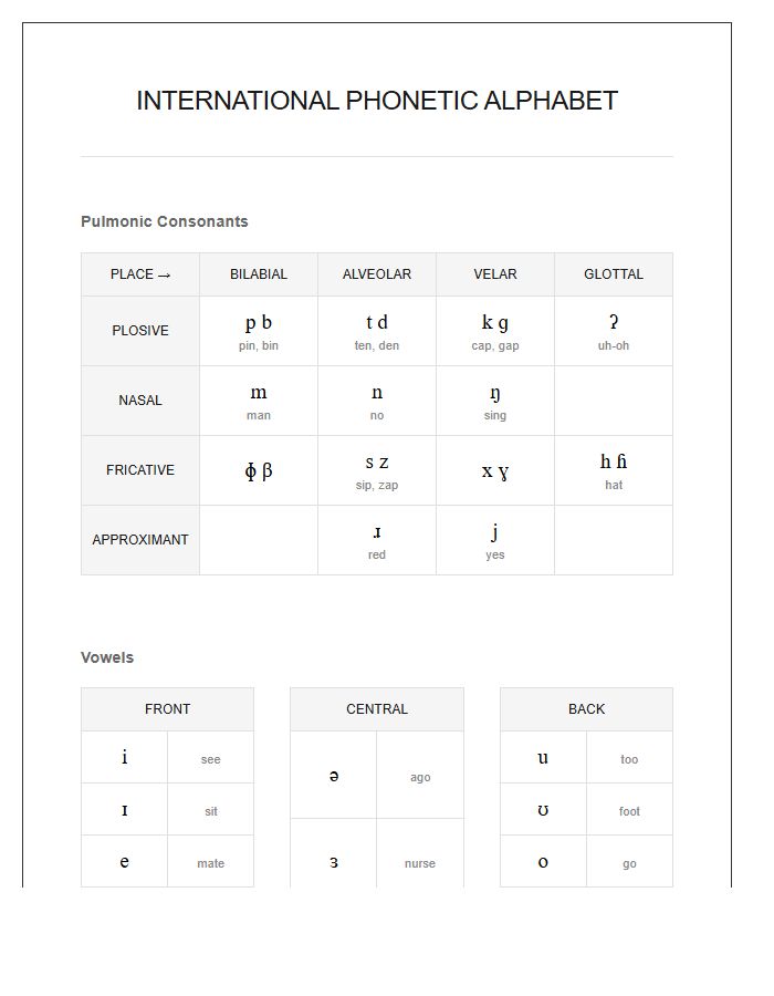 International Phonetic Alphabet Printable Pronunciation Chart