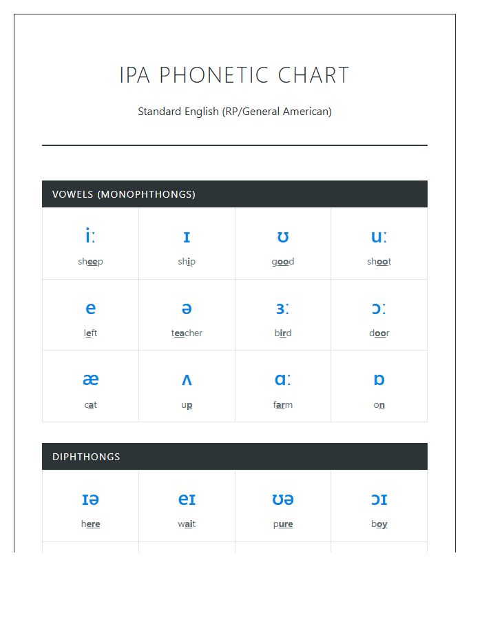 Standard English Phonetic Pronunciation Printable Chart