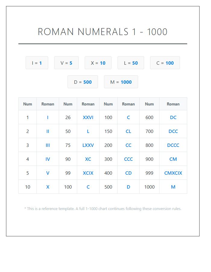 Roman Numeral 1 To 1000 Printable Chart