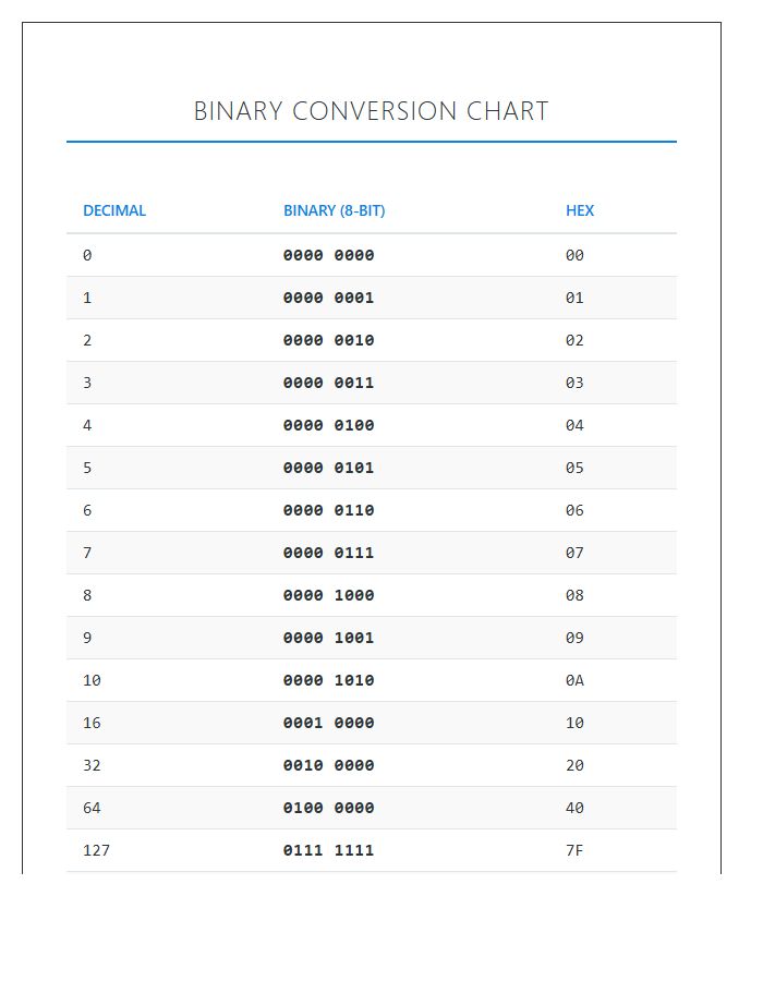 Basic Binary Number Printable Conversion Chart