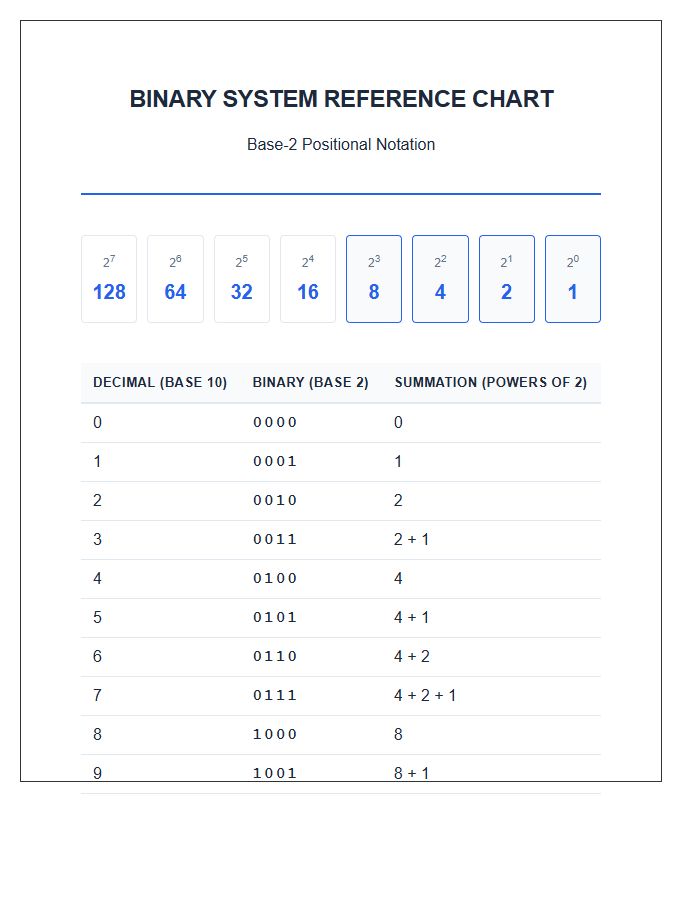 Binary Base Two Printable Teaching Chart