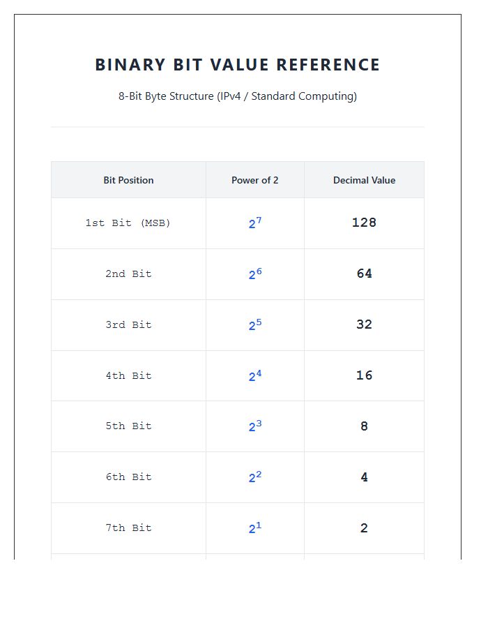 Binary Bit Value Printable Education Chart