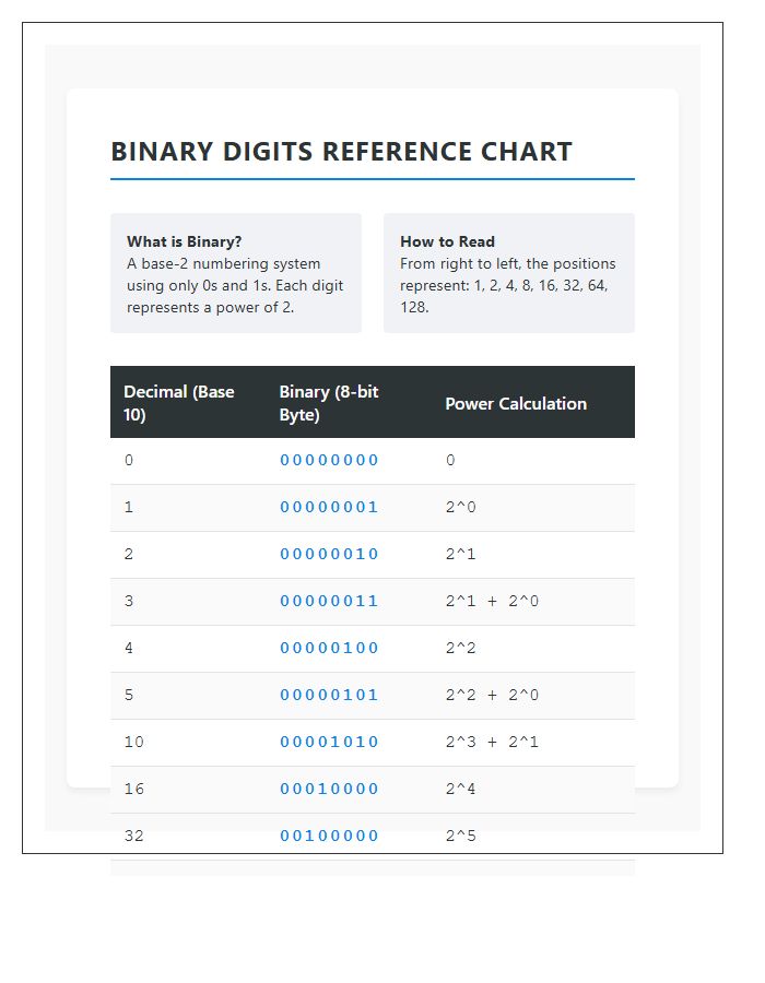 Binary Digits For Beginners Printable Chart