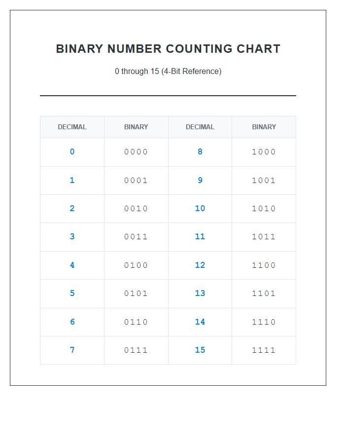 Binary Number Counting Printable Study Chart