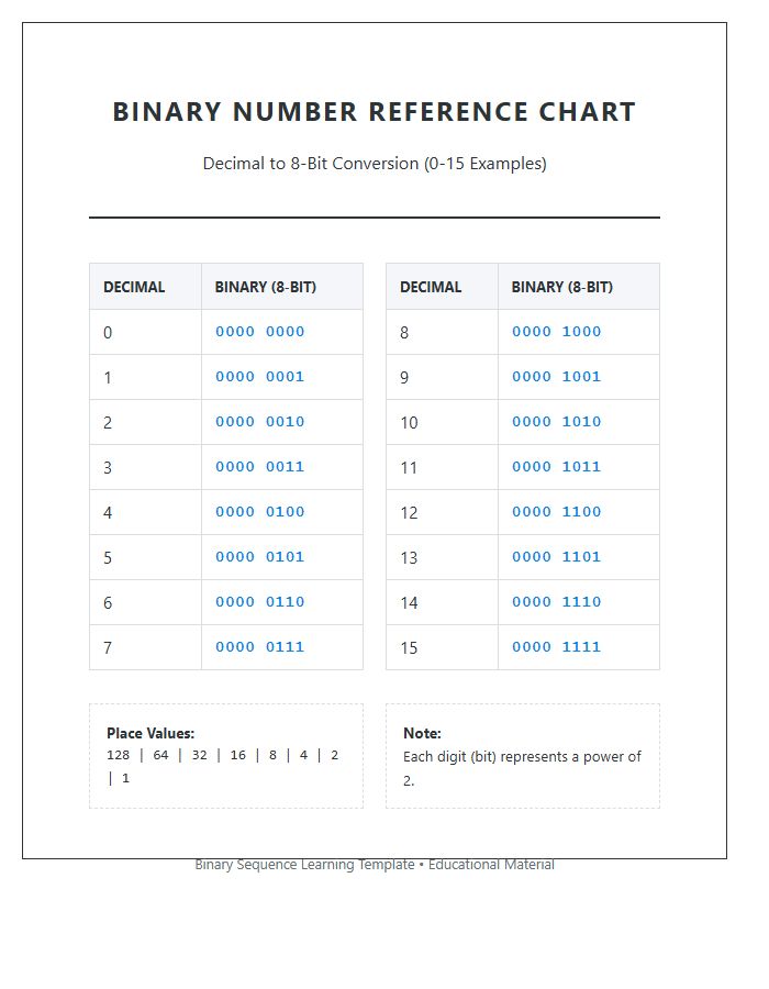 Binary Number Sequence Printable Learning Chart