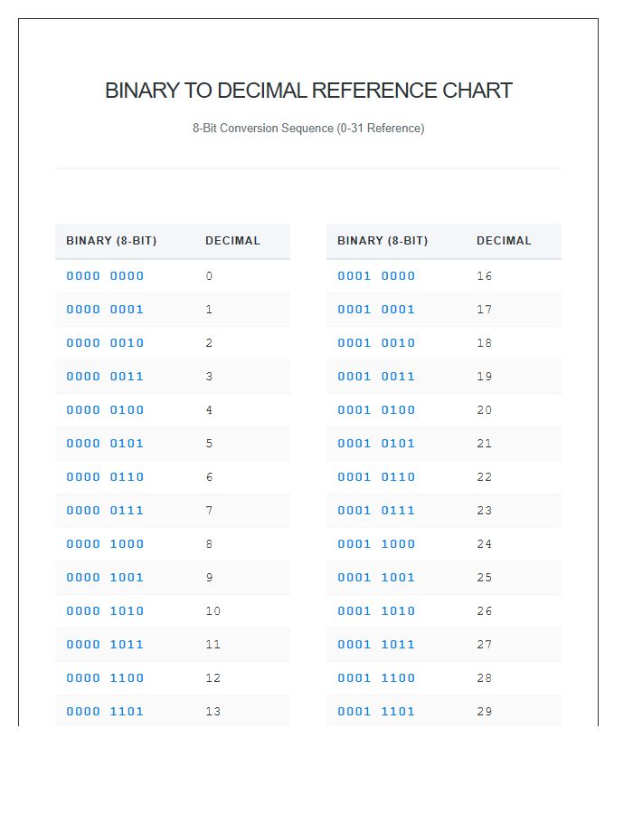 Binary Numbers To Decimals Printable Chart