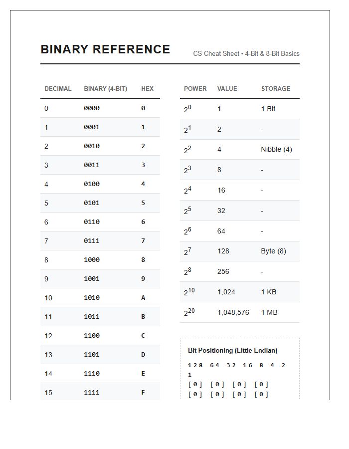 Computer Science Binary Printable Reference Chart