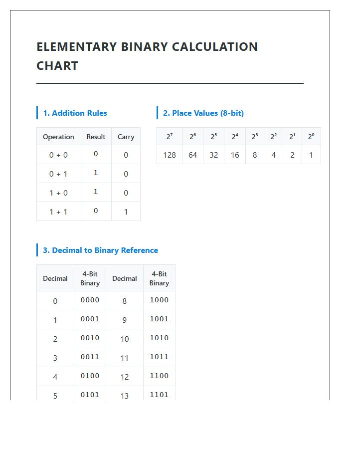 Elementary Binary Calculation Printable Chart
