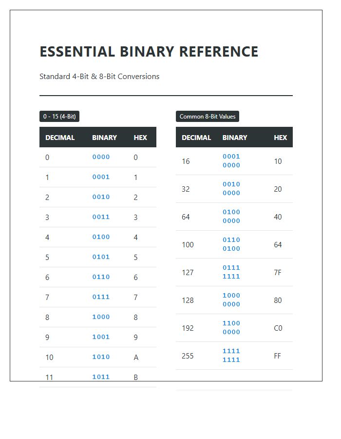 Essential Binary Number Printable Reference Chart