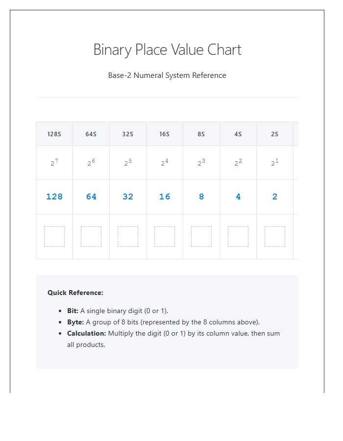 Introductory Binary Place Value Printable Chart